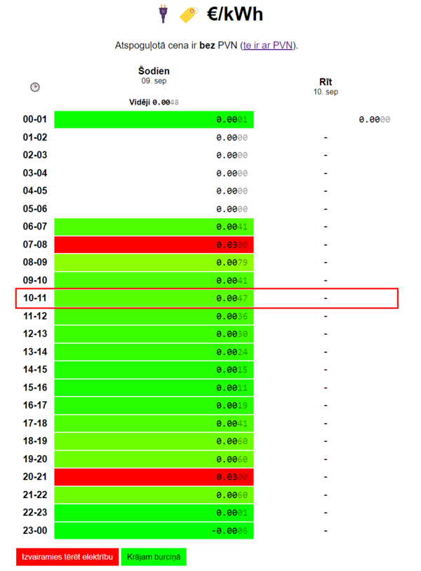 Elektrības cenas 9. septembrī .Foto: Ekrānuzņēmums no "nordpool.didnt.work"