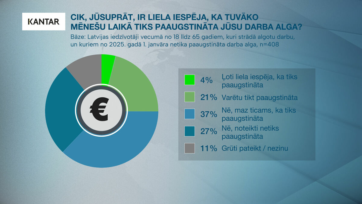 Latvia Salary Survey: 80% Without Raises, 20% to See Increases in 2024 Amid Inflation Concerns