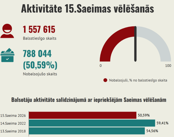 Foto: Aģentūras LETA grafika